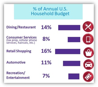 Spending Percentages